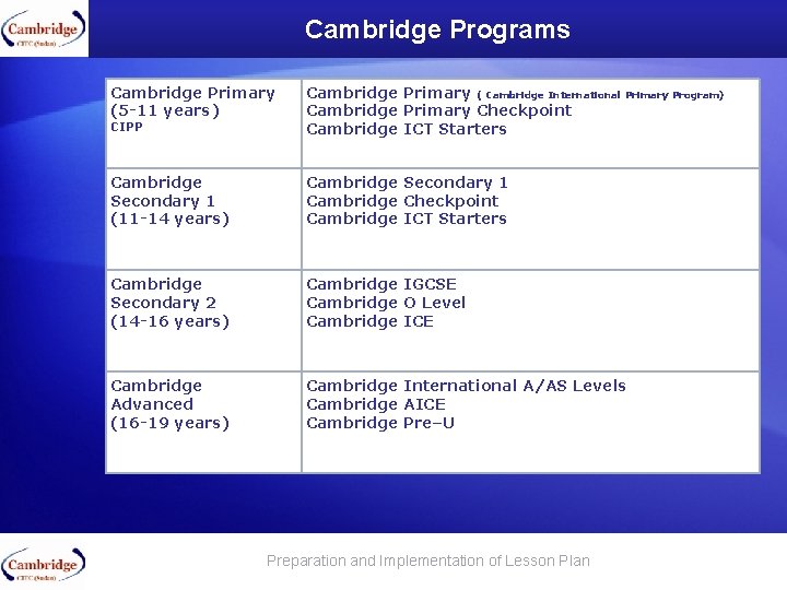 Cambridge Programs Cambridge Primary (5 -11 years) CIPP Cambridge Primary ( Cambridge International Primary