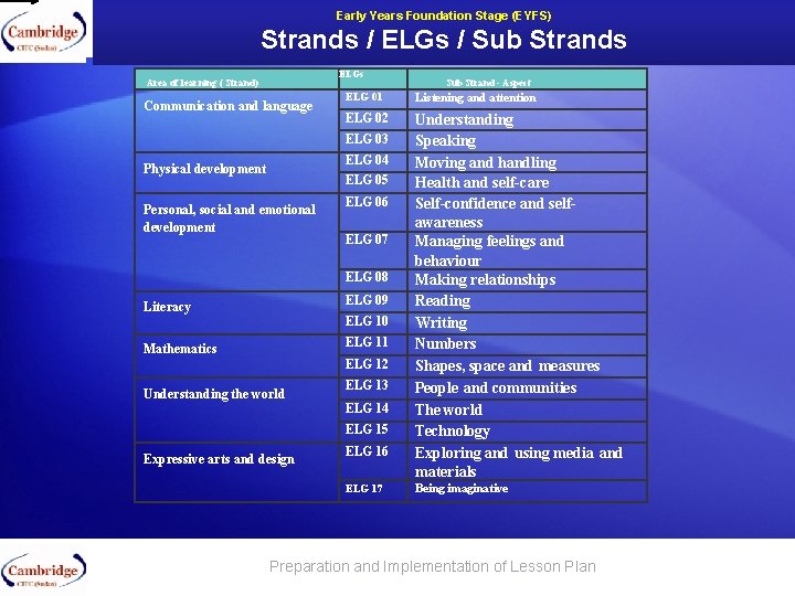 Early Years Foundation Stage (EYFS) Strands / ELGs / Sub Strands ELGs Area of
