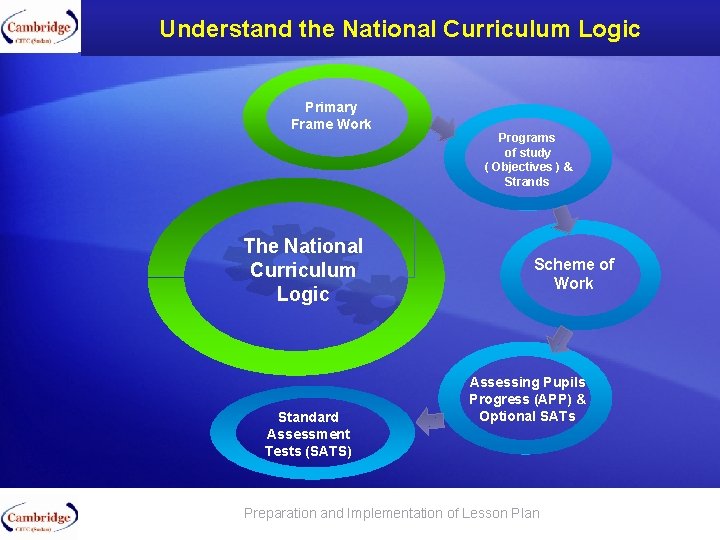 Understand the National Curriculum Logic Primary Frame Work The National Curriculum Logic Standard Assessment