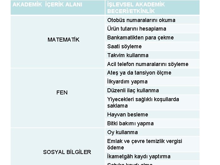 AKADEMİK İÇERİK ALANI İŞLEVSEL AKADEMİK BECERİ/ETKİNLİK Otobüs numaralarını okuma Ürün tutarını hesaplama MATEMATİK Bankamatikten