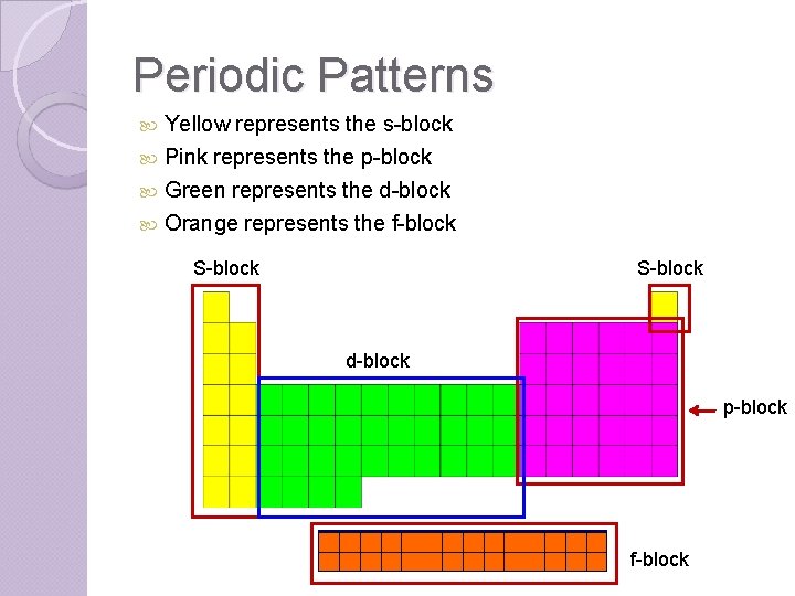 Periodic Patterns Yellow represents the s-block Pink represents the p-block Green represents the d-block