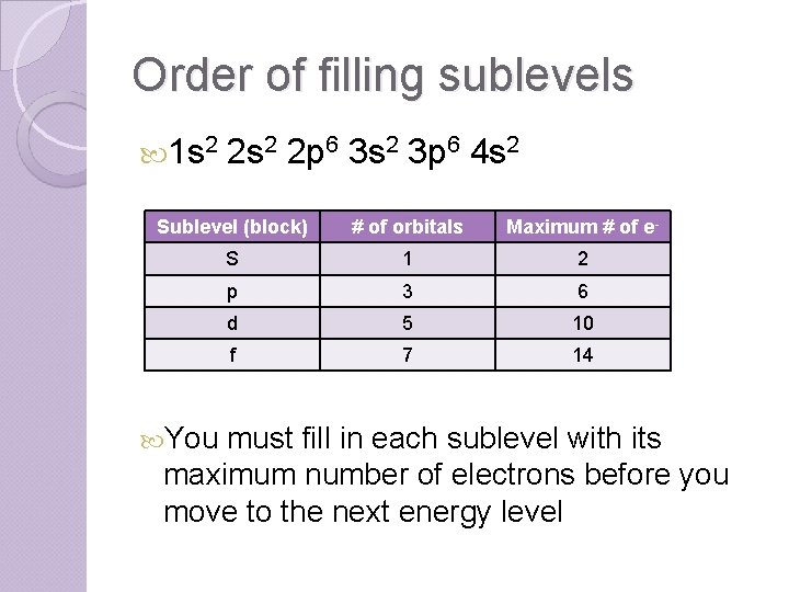 Order of filling sublevels 1 s 2 2 p 6 3 s 2 3