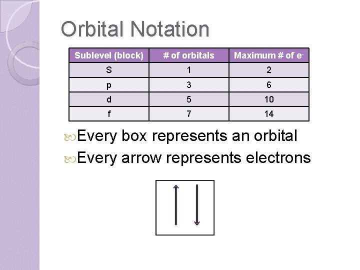 Orbital Notation Sublevel (block) # of orbitals Maximum # of e- S 1 2