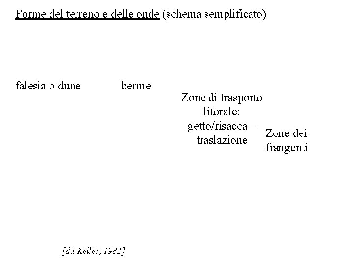 Forme del terreno e delle onde (schema semplificato) falesia o dune berme [da Keller,