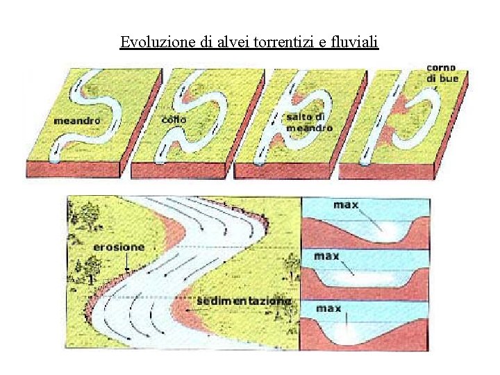 Evoluzione di alvei torrentizi e fluviali 