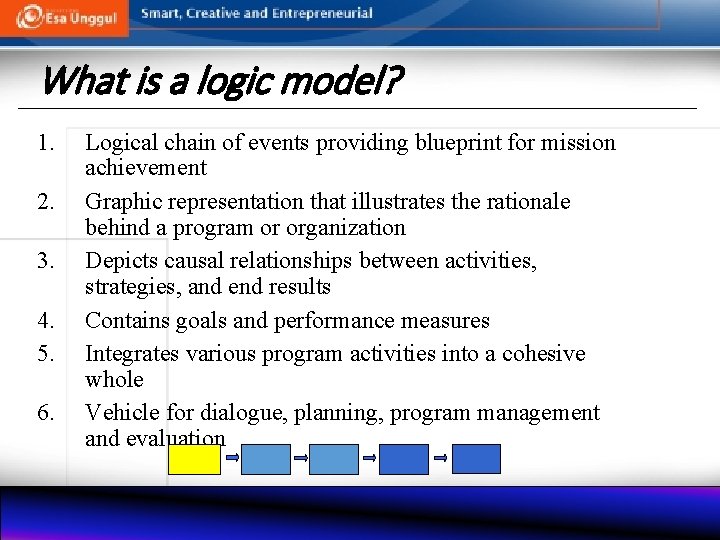 What is a logic model? 1. 2. 3. 4. 5. 6. Logical chain of