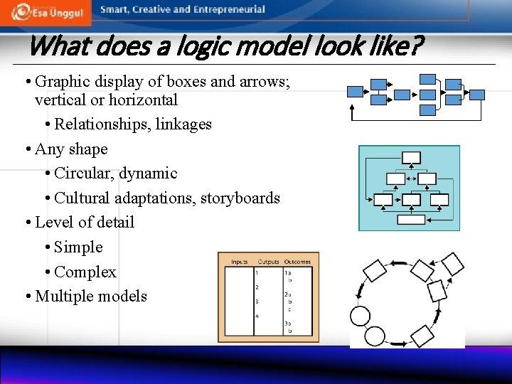 What does a logic model look like? • Graphic display of boxes and arrows;