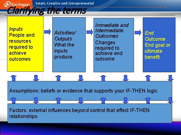 Clarifying the terms Inputs People and resources required to achieve outcomes Activities/ Outputs What