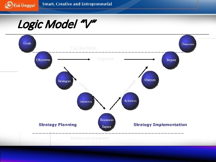 Logic Model “V” Top-Line Return ur em ag en nk e M ea s