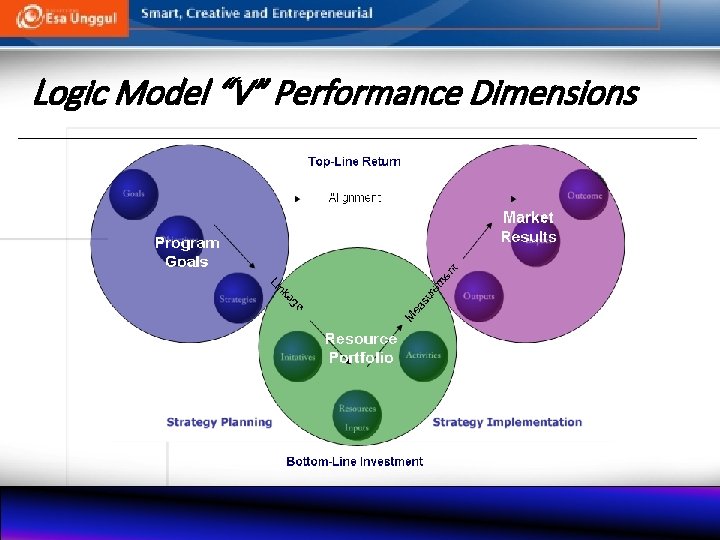 Logic Model “V” Performance Dimensions 