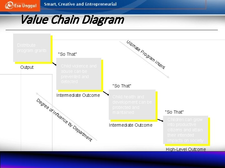 Value Chain Diagram Ul Distribute program grants “So That” Intermediate Outcome gr ee of