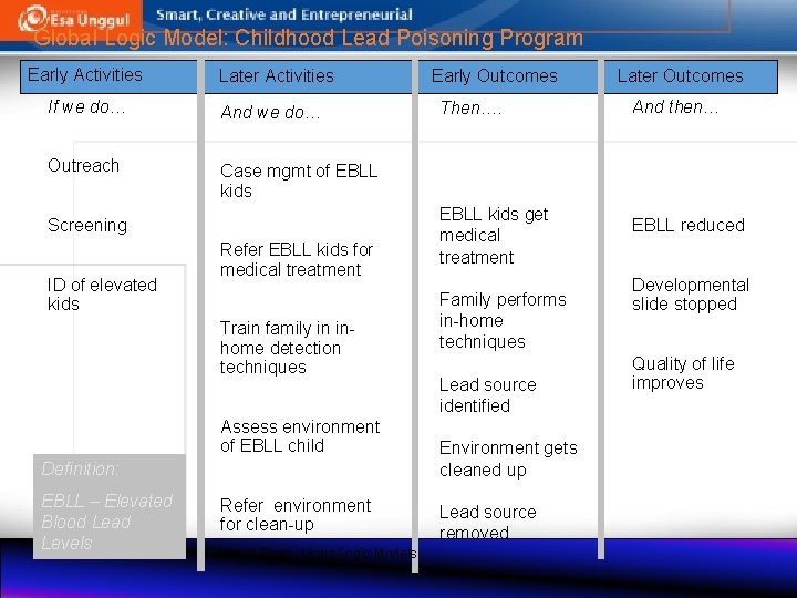 Global Logic Model: Childhood Lead Poisoning Program Early Activities Later Activities If we do…