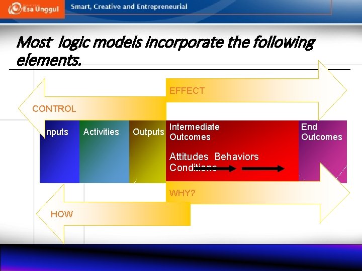 Most logic models incorporate the following elements. EFFECT CONTROL Inputs Activities Outputs Intermediate Outcomes