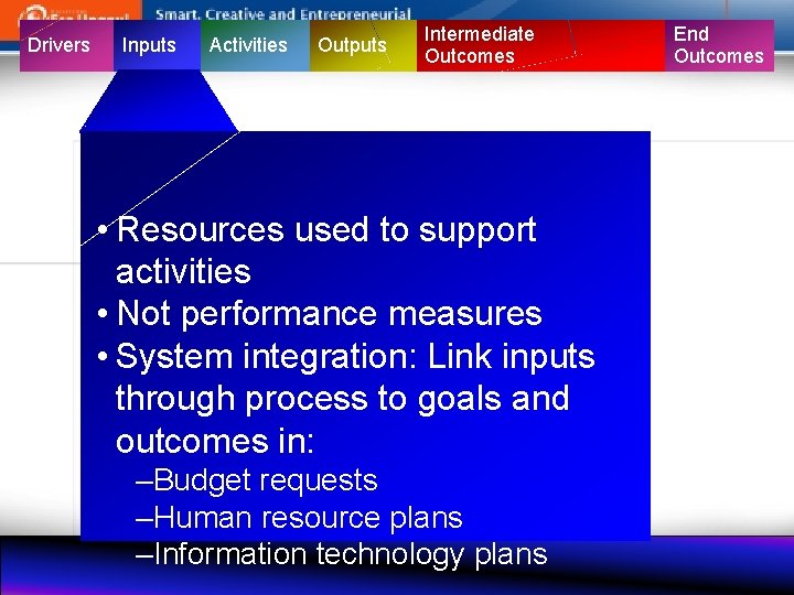 Drivers Inputs Activities Outputs Intermediate Outcomes • Resources used to support activities • Not