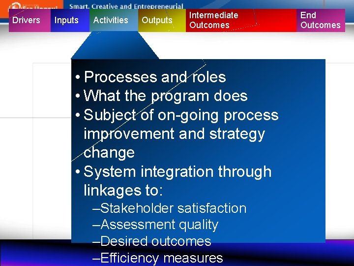 Drivers Inputs Activities Outputs Intermediate Outcomes • Processes and roles • What the program