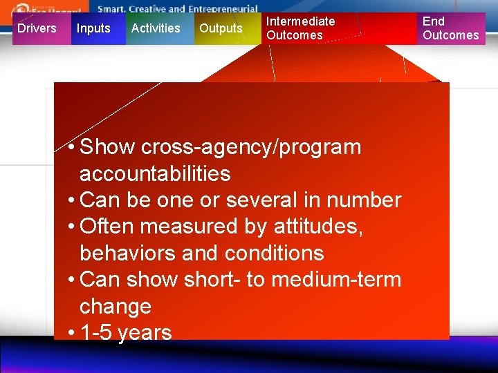 Drivers Inputs Activities Outputs Intermediate Outcomes • Show cross-agency/program accountabilities • Can be one