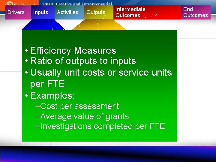 Drivers Inputs Activities Outputs Intermediate Outcomes • Efficiency Measures • Ratio of outputs to