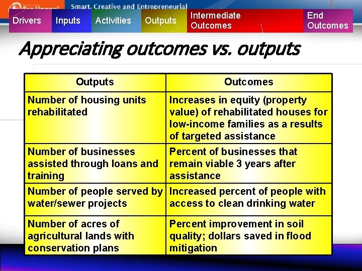 Drivers Inputs Activities Outputs Intermediate Outcomes End Outcomes Appreciating outcomes vs. outputs Outcomes Number