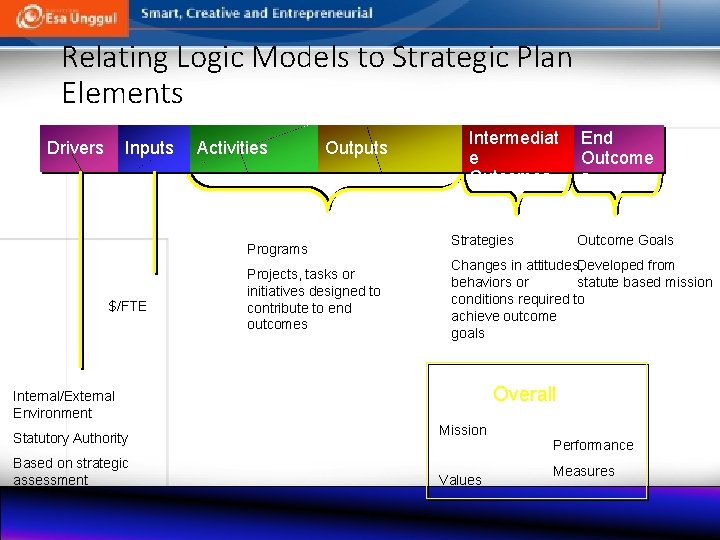 Relating Logic Models to Strategic Plan Elements Drivers Inputs Activities Outputs Programs $/FTE Projects,