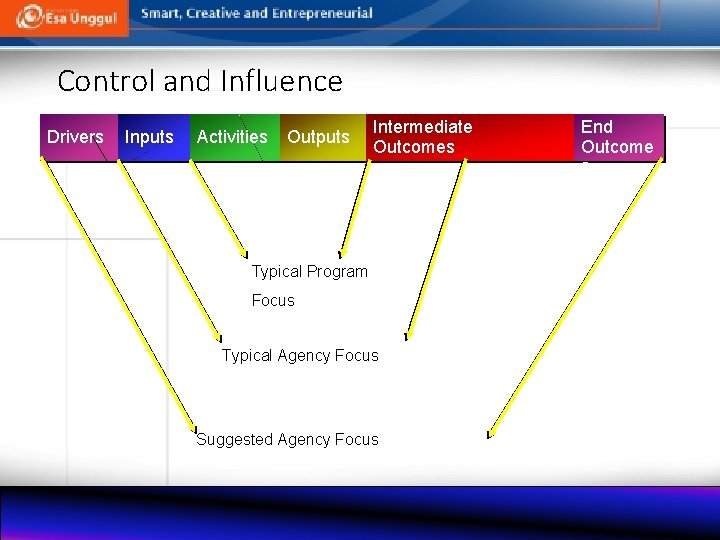 Control and Influence Drivers Inputs Activities Outputs Intermediate Outcomes Typical Program Focus Typical Agency