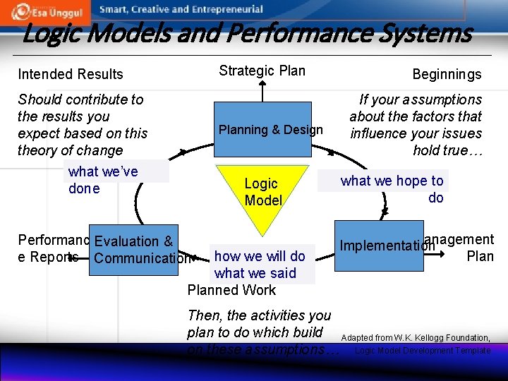 Logic Models and Performance Systems Strategic Plan Intended Results Should contribute to the results