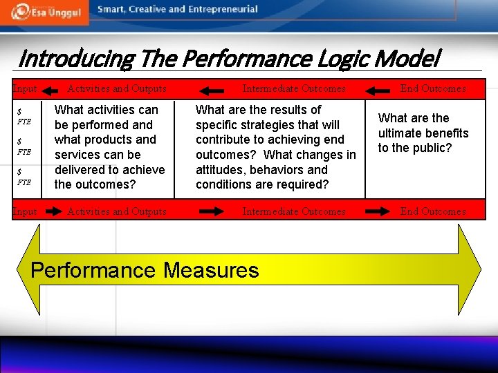 Introducing The Performance Logic Model Input $ FTE Input Activities and Outputs What activities