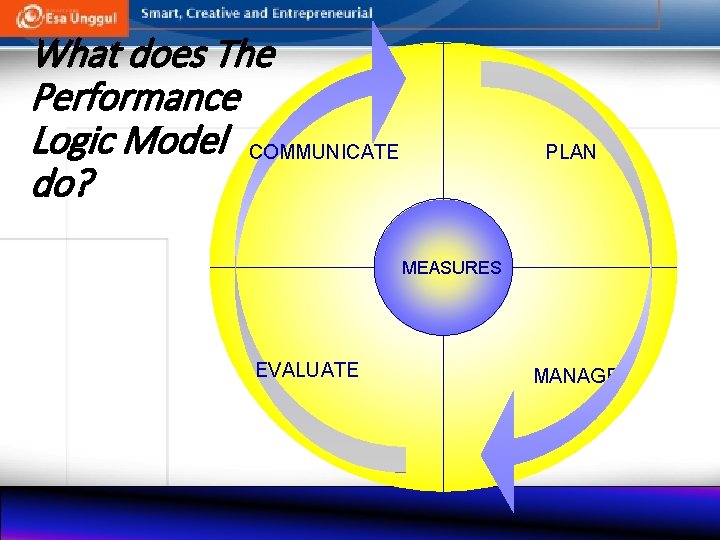 What does The Performance Logic Model COMMUNICATE do? PLAN MEASURES EVALUATE MANAGE 