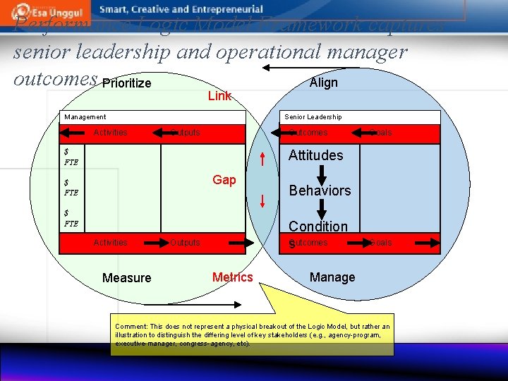 Performance Logic Model Framework captures senior leadership and operational manager outcomes Prioritize Align Link