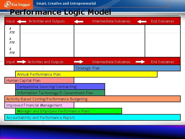 Performance Logic Model Input Activities and Outputs Intermediate Outcomes End Outcomes $ FTE Input