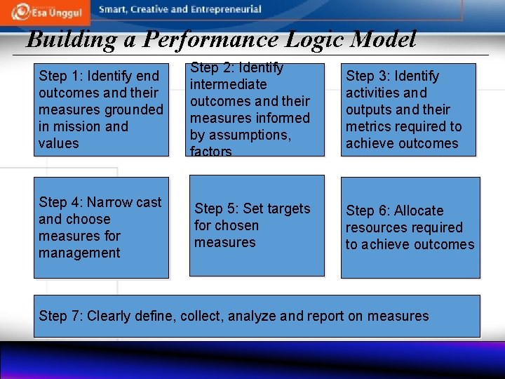 Building a Performance Logic Model Step 1: Identify end outcomes and their measures grounded