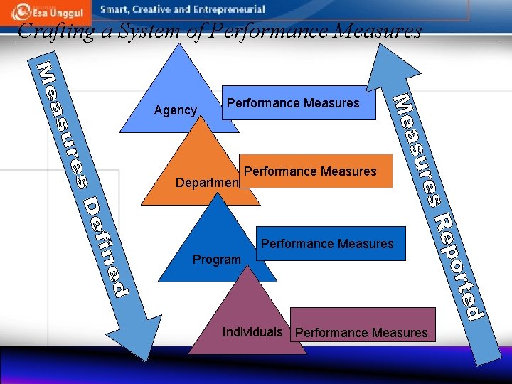 Crafting a System of Performance Measures Agency Performance Measures Department Performance Measures Program Individuals