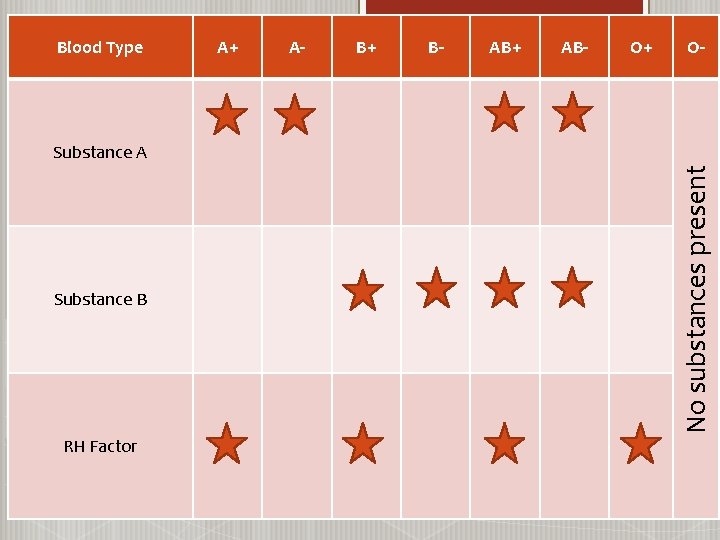 Blood Type A+ A- B+ B- AB+ AB- O+ O- Substance B RH Factor
