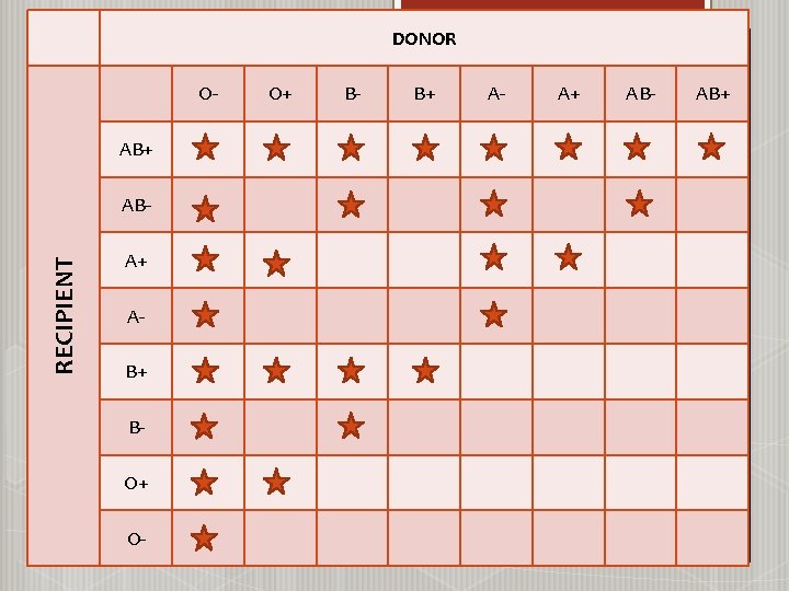 DONOR OAB+ RECIPIENT ABA+ AB+ BO+ O- O+ B- B+ A- A+ AB- AB+