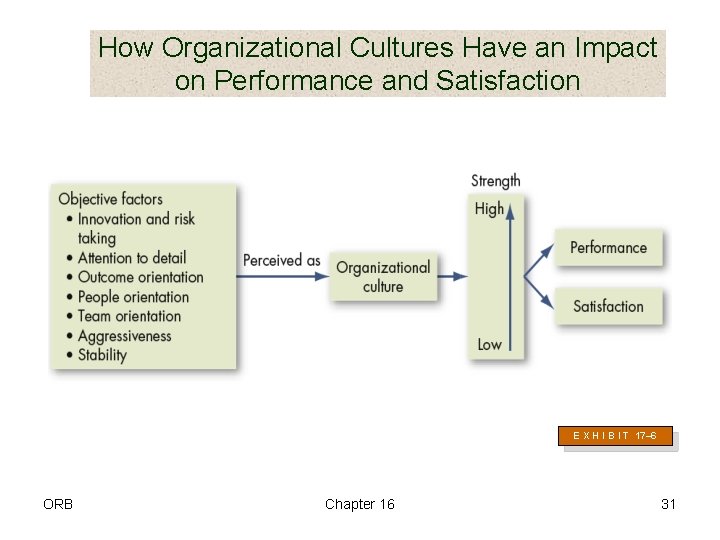 How Organizational Cultures Have an Impact on Performance and Satisfaction E X H I