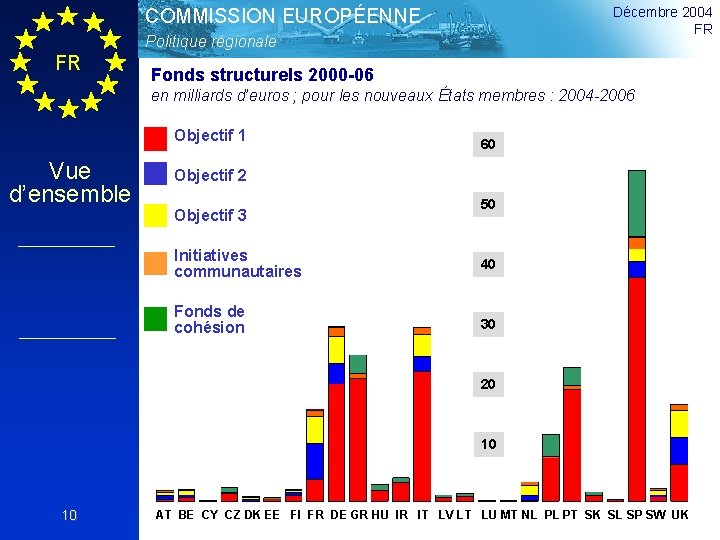 Décembre 2004 FR COMMISSION EUROPÉENNE Politique régionale FR Fonds structurels 2000 -06 en milliards
