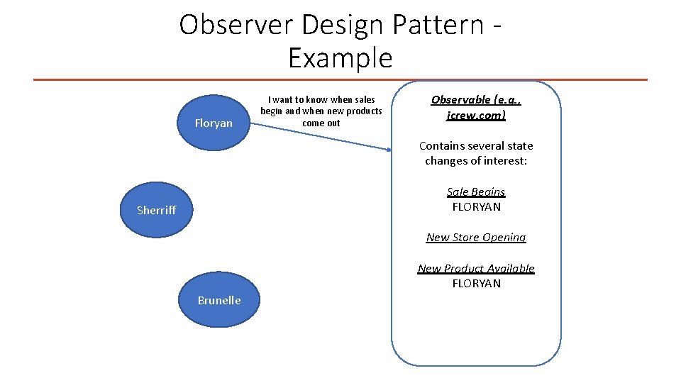 Observer Design Pattern Example Floryan I want to know when sales begin and when