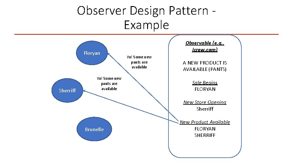 Observer Design Pattern Example Floryan Sherriff Yo! Some new pants are available Observable (e.
