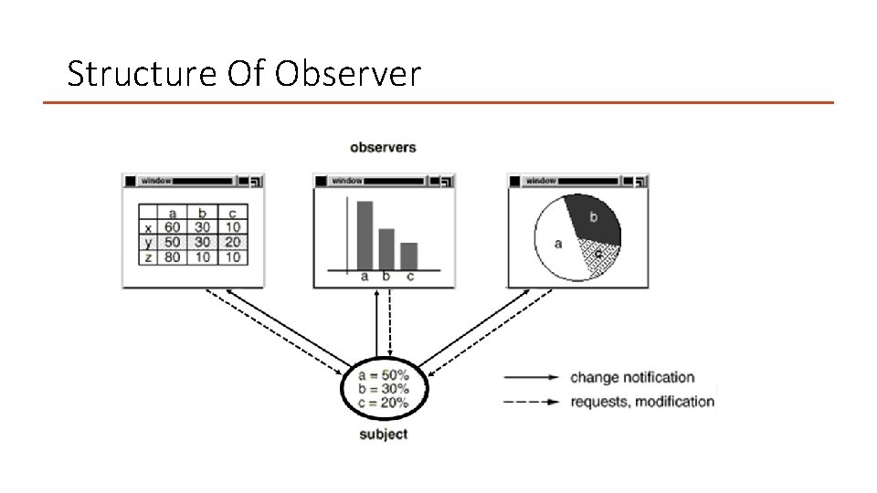 Structure Of Observer 