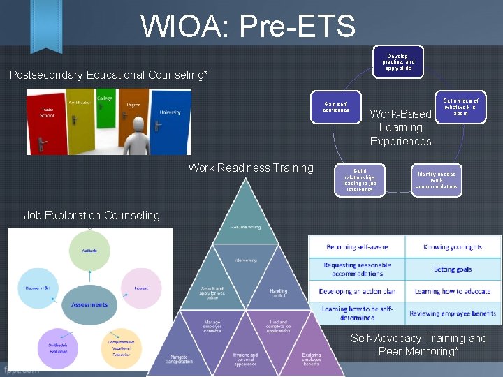 WIOA: Pre-ETS Develop, practice, and apply skills Postsecondary Educational Counseling* Gain selfconfidence Work Readiness