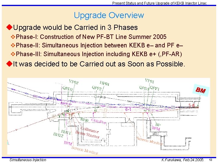 Present Status and Future Upgrade of KEKB Injector Linac Upgrade Overview u. Upgrade would