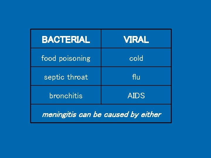 BACTERIAL VIRAL food poisoning cold septic throat flu bronchitis AIDS meningitis can be caused