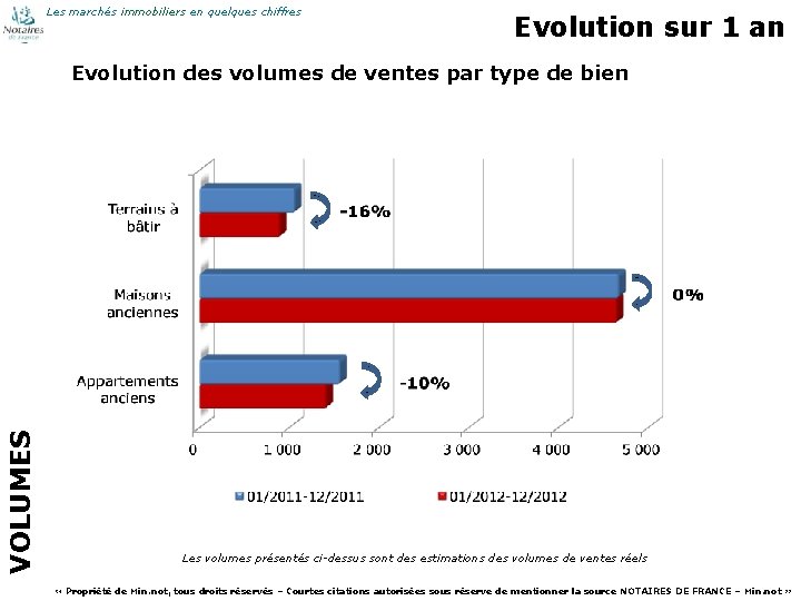 Les marchés immobiliers en quelques chiffres Evolution sur 1 an VOLUMES Evolution des volumes
