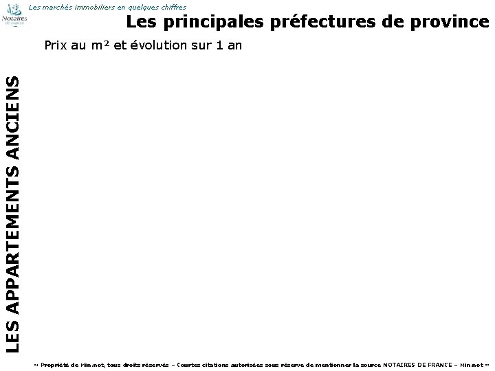 Les marchés immobiliers en quelques chiffres Les principales préfectures de province LES APPARTEMENTS ANCIENS