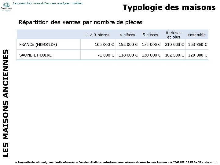 Les marchés immobiliers en quelques chiffres Typologie des maisons LES MAISONS ANCIENNES Répartition des