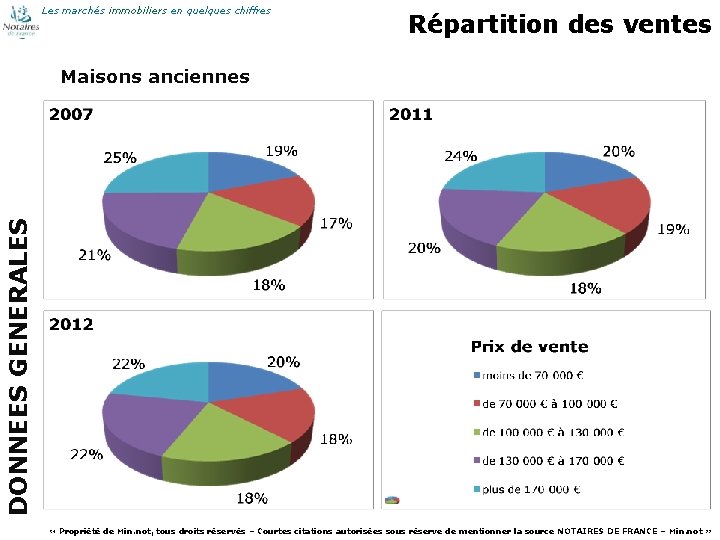 Les marchés immobiliers en quelques chiffres Répartition des ventes DONNEES GENERALES Maisons anciennes 66