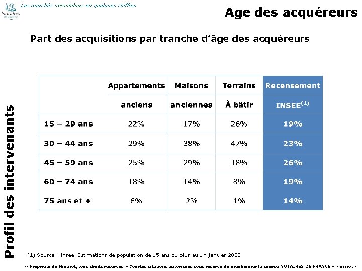 Les marchés immobiliers en quelques chiffres Age des acquéreurs Profil des intervenants Part des