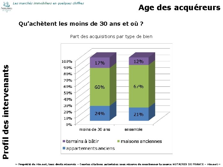 Les marchés immobiliers en quelques chiffres Age des acquéreurs Qu’achètent les moins de 30