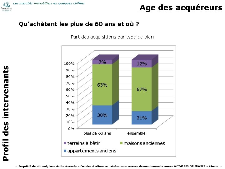 Les marchés immobiliers en quelques chiffres Age des acquéreurs Qu’achètent les plus de 60