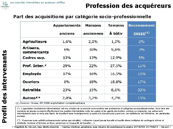 Les marchés immobiliers en quelques chiffres Profession des acquéreurs Profil des intervenants Part des