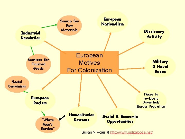 European Nationalism Source for Raw Materials Industrial Revolution Markets for Finished Goods Missionary Activity